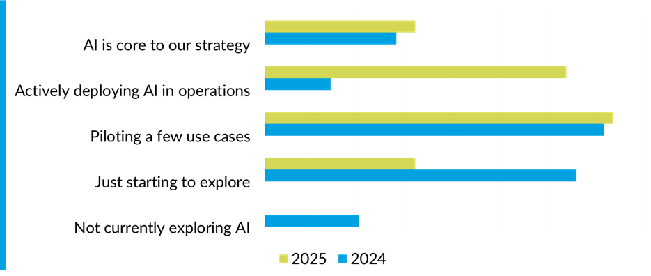 A year on in AI: Where are financial services firms with AI adoption ...